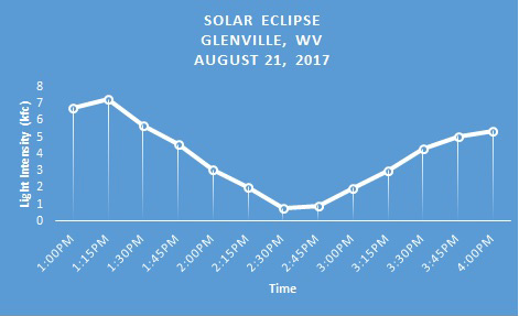 Eclipse Data Chart 1