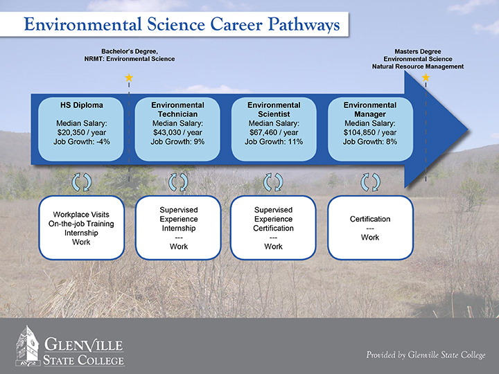 Environmental Science Career Pathways