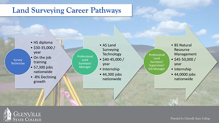 Land Surveying Career Pathways