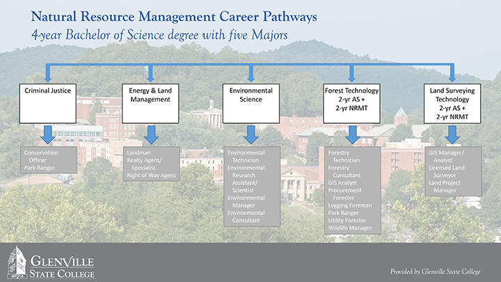 Natural Resource Management Career Pathways