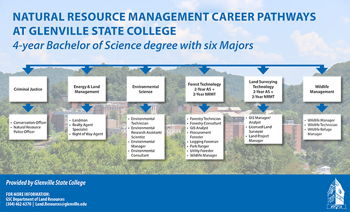 Natural Resource Management Career Pathways