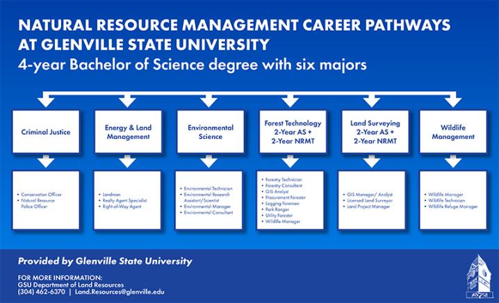 Natural Resource Management Career Pathways